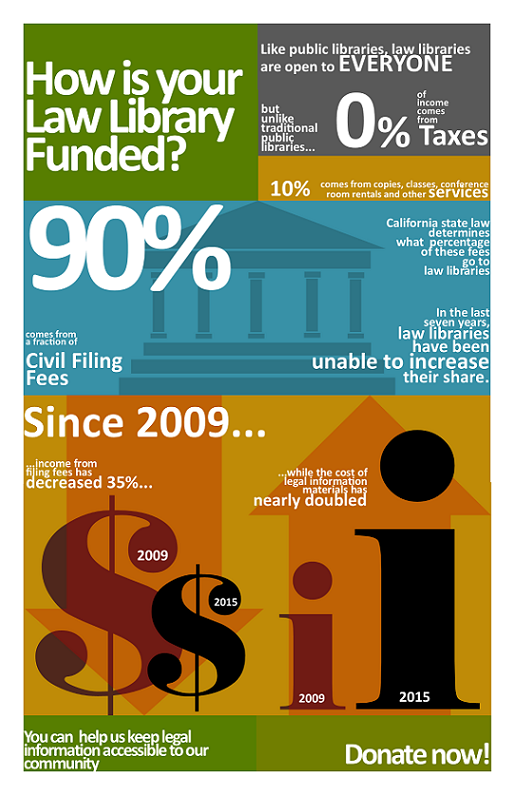 "How is your law library funded?" infographic showing that 90% of the Law Library's revenue comes from court filing fees.